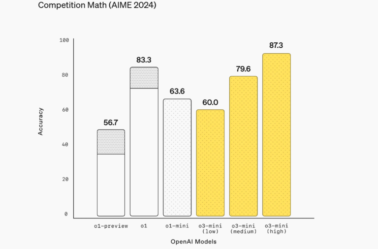 A comprehensive comparison of OpenAI’s newly released o3-mini and DeepSeek R1